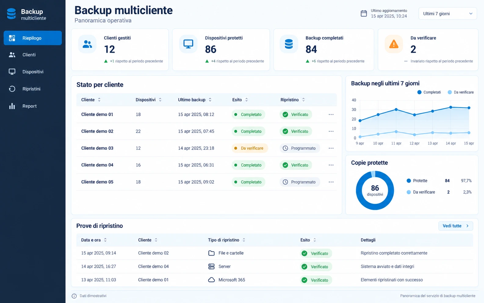 Console dimostrativa di gestione dei backup multicliente con esiti e prove di ripristino