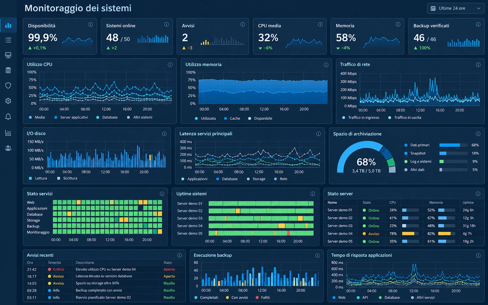 Dashboard dimostrativa di monitoraggio con grafici di CPU, memoria, rete, storage, disponibilità e avvisi