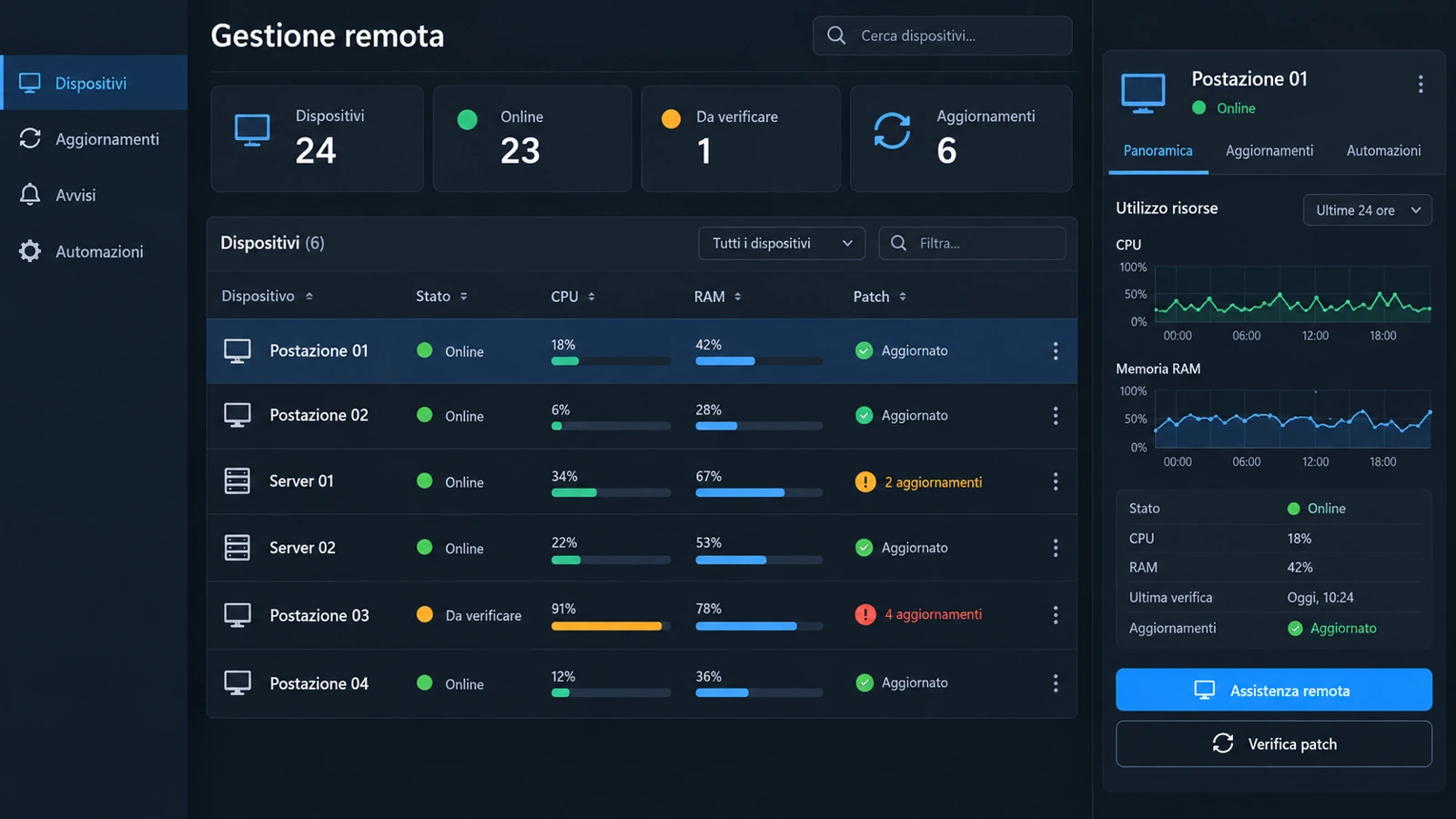 Console RMM dimostrativa: inventario, stato dei dispositivi, risorse e aggiornamenti